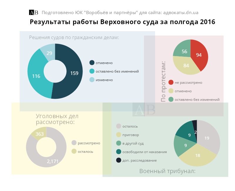 сведения статистики о работе судов ДНР